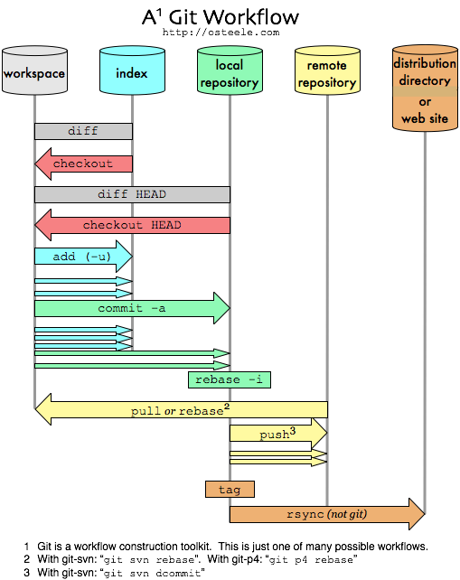 Cheat Sheets — Gitlab-Sesyn alpha documentation